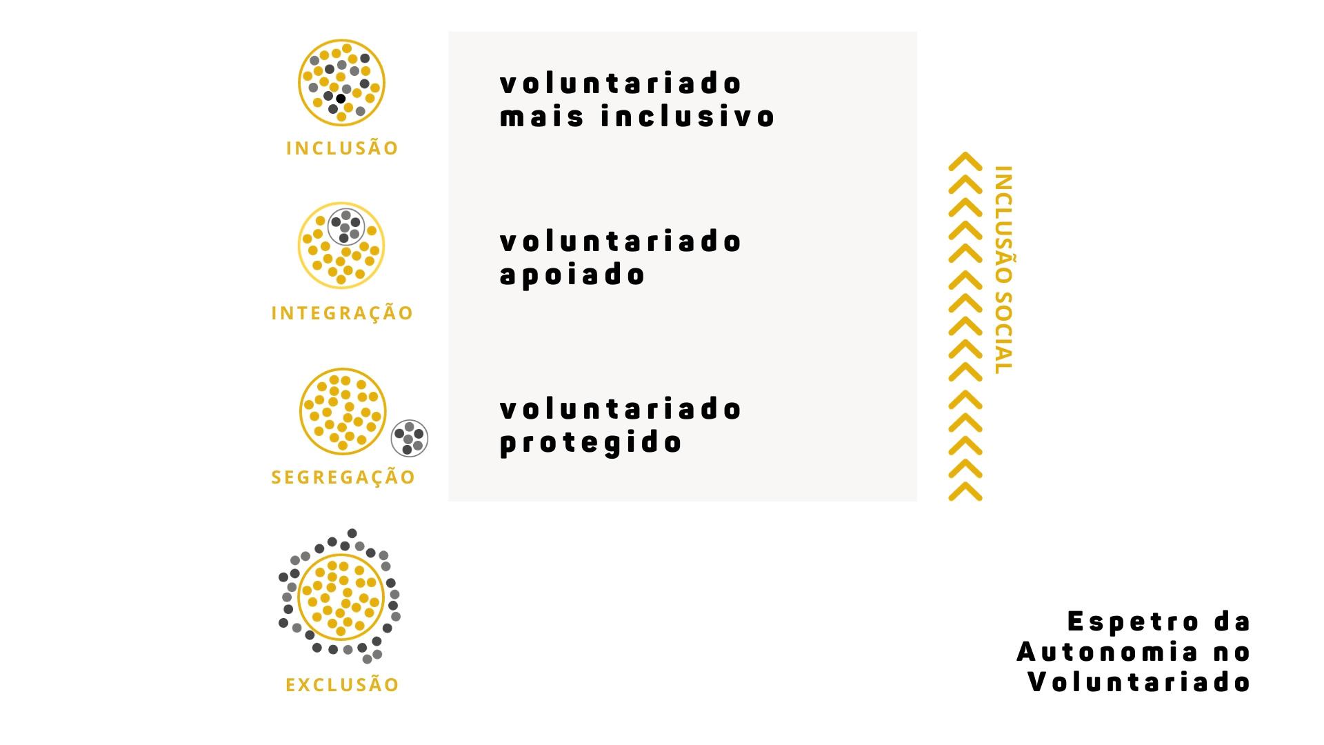 A imagem ilustra um gráfico com texto e símbolos, à esquerda estão quatro círculos alinhados na vertical. O primeiro tem pontos amarelos, pretos e cinzentos no seu interior e abaixo diz “Inclusão”. O segundo tem pontos amarelos e um pequeno círculo no seu interior, com pontos pretos e abaixo diz “Integração”. O terceiro tem pontos amarelos e do seu lado direito um pequeno círculo com pontos pretos dentro, com a palavra “Segregação” por baixo. O quarto tem pontos amarelos dentro e está rodeado de pontos pretos por fora, tendo o texto “Exclusão” por baixo. No centro da imagem está um quadrado cinzento, com o texto “voluntariado mais inclusivo”, “voluntariado apoiado”, “voluntariado protegido”. Do seu lado direito tem uma sequência de setas amarelas que acompanha o quadrado, com o texto “inclusão social”. No canto inferior direito está escrito “Espetro da Autonomia no Voluntariado”.