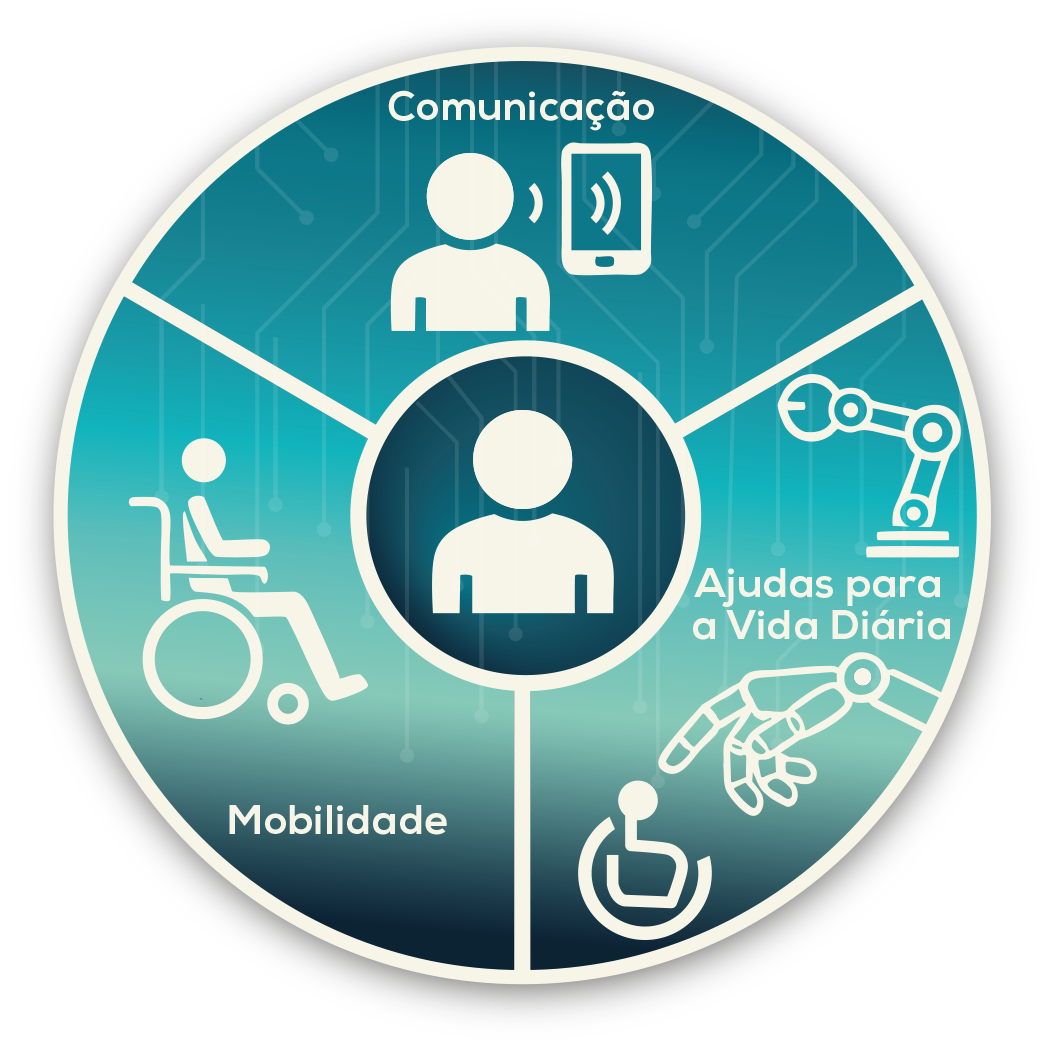 The image has a circular graph divided into three areas with icons representing “Communication”, “Mobility” and “Helps for Daily Living”. At the center of the circle is the silhouette of a person.